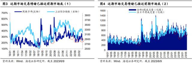 【海通策略】借鉴历史看市场如何走出底部？（郑子勋、余培仪、荀玉根）