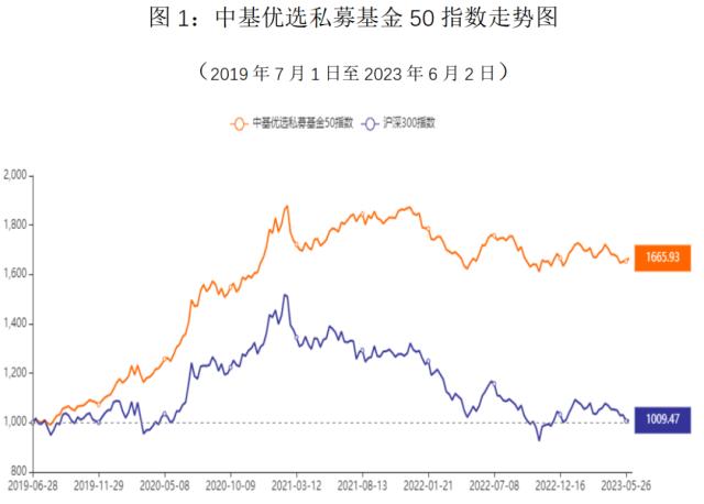 最新!中基私募50指数月报来了