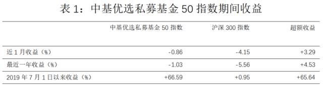 最新!中基私募50指数月报来了