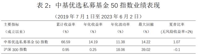 最新!中基私募50指数月报来了