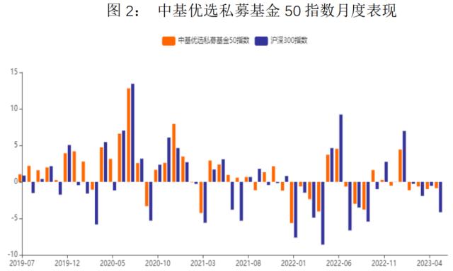 最新!中基私募50指数月报来了