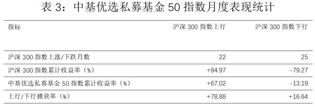 最新!中基私募50指数月报来了