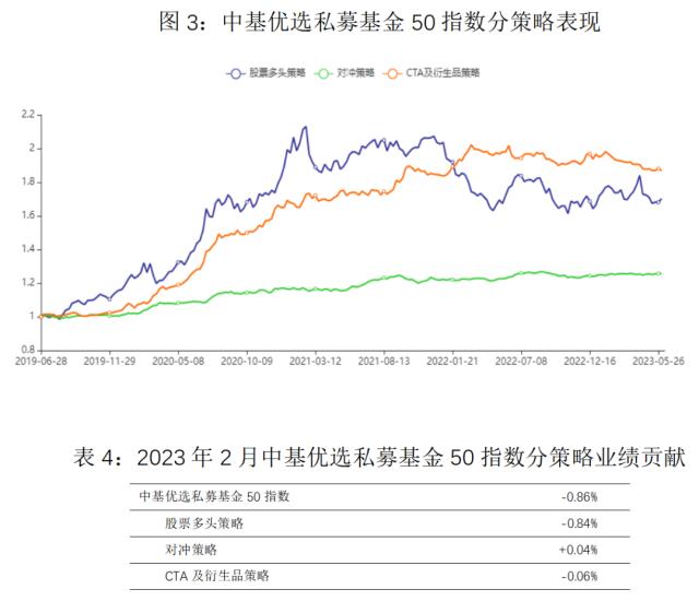 最新!中基私募50指数月报来了
