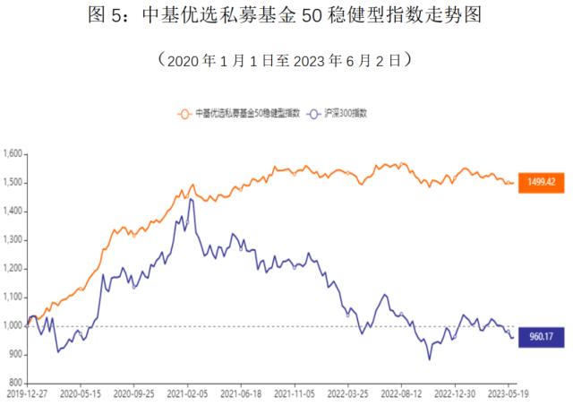 最新!中基私募50指数月报来了