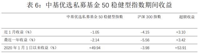 最新!中基私募50指数月报来了