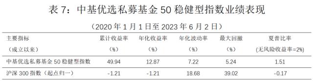 最新!中基私募50指数月报来了