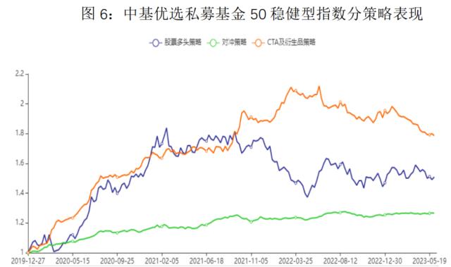 最新!中基私募50指数月报来了