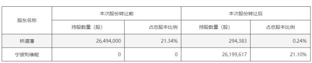 大动作！“中国女首富”出手，进军最火赛道！股民后悔：上周五被洗出去了！