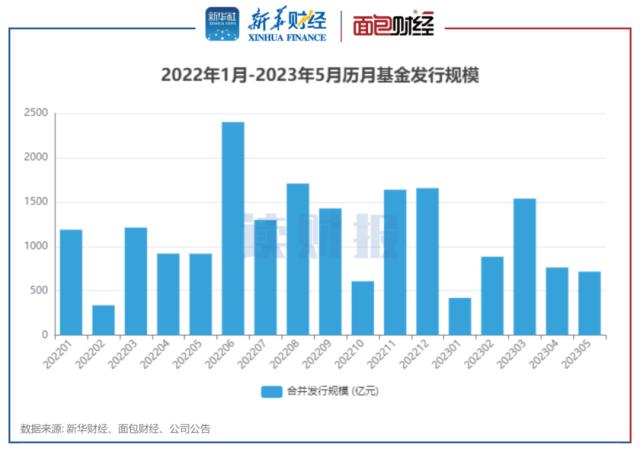 基金发行透视:年内发行规模同比下降15%,鹏扬、国融基金产品发行失败-基金-金融界