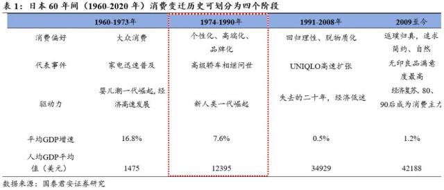 【国君消费】日本消费变迁启示录