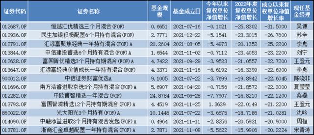 两新品发行失败！FOF基金募集规模惨淡，近两年业绩整体不佳