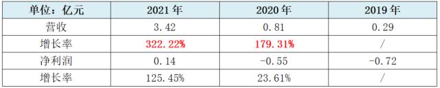 康希通信营收大增三倍,增速十倍于行业,技术面临迭代风险