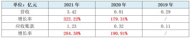 康希通信营收大增三倍,增速十倍于行业,技术面临迭代风险