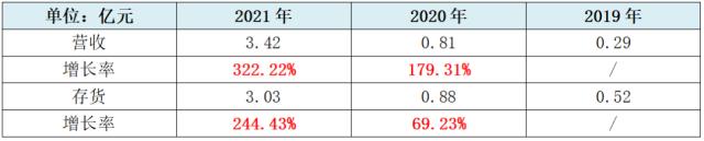 康希通信营收大增三倍,增速十倍于行业,技术面临迭代风险