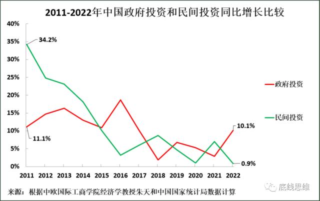 振兴经济如何唤醒民间投资？首先，不要掉进这个陷阱……