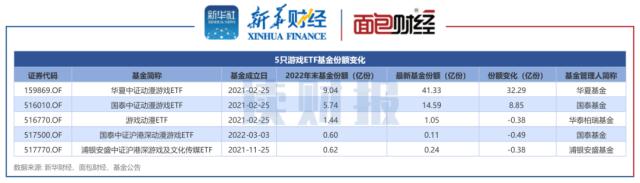 【读财报】游戏ETF透视：华夏基金规模、业绩领跑 华泰柏瑞、浦银安盛基金份额萎缩