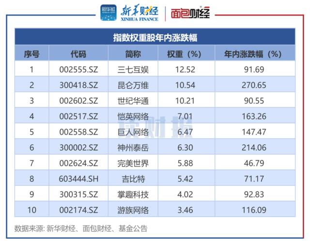 【读财报】游戏ETF透视：华夏基金规模、业绩领跑 华泰柏瑞、浦银安盛基金份额萎缩