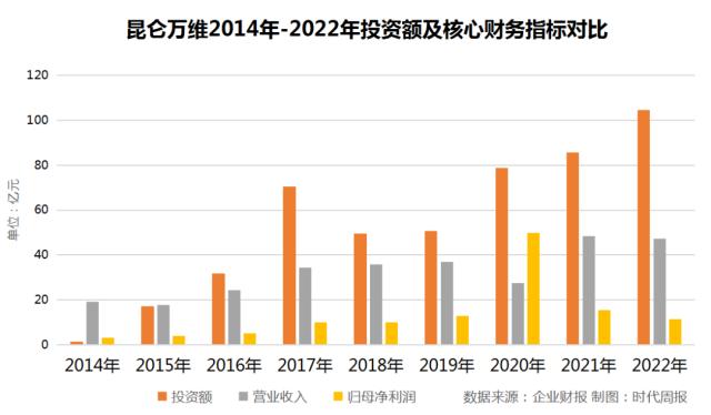 左手倒右手引争议！昆仑万维陷投资败局？