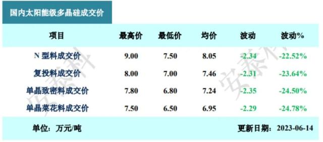 一周大跌超20％！光伏源头又崩了