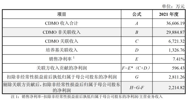 关联交易毛利率,襁褓之中迈百瑞,独立性存在疑虑