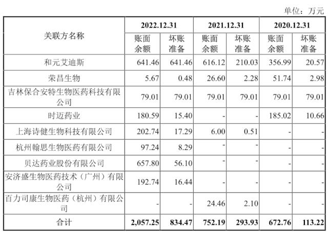 关联交易毛利率,襁褓之中迈百瑞,独立性存在疑虑