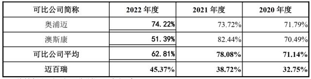 关联交易毛利率,襁褓之中迈百瑞,独立性存在疑虑