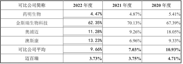 关联交易毛利率,襁褓之中迈百瑞,独立性存在疑虑