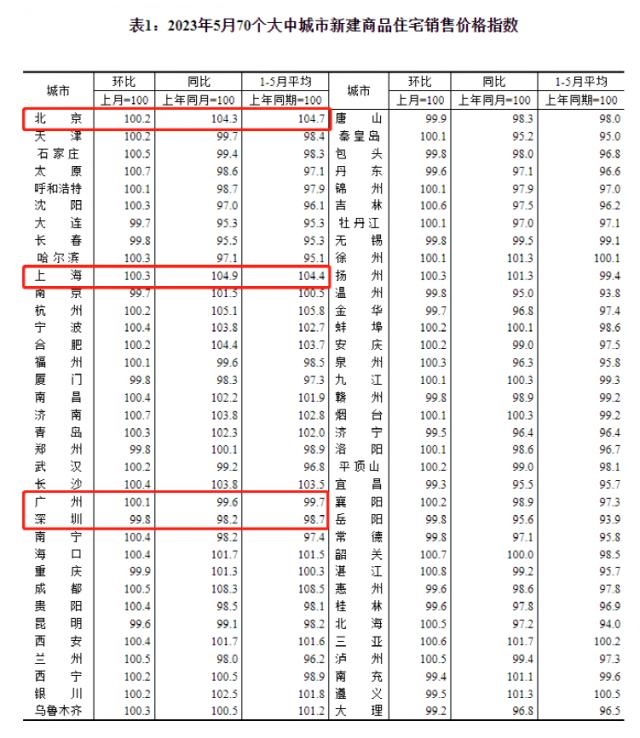 刚刚,70城房价出炉!