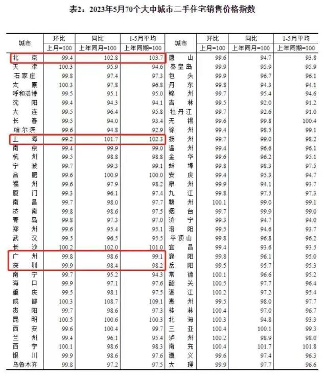 刚刚,70城房价出炉!