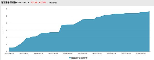 又有ETF火了！规模超200亿