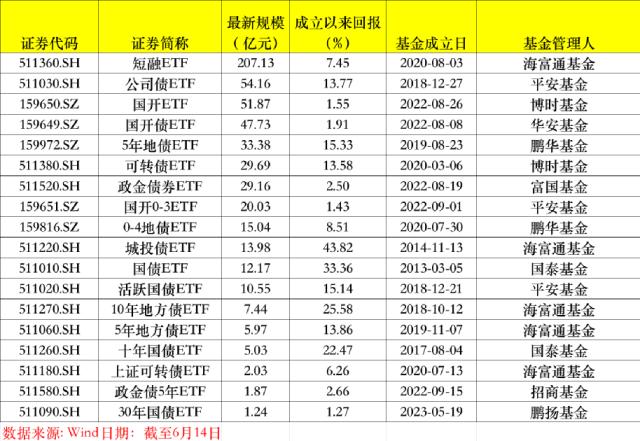 又有ETF火了！规模超200亿
