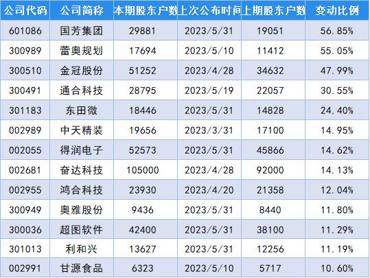 最新筹码变动股名单出炉，国芳集团股东户数增加56.85％！
