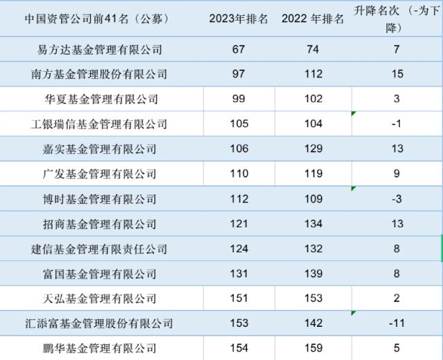 重磅资管榜单来了！10家中国公司冲进百强(图2)