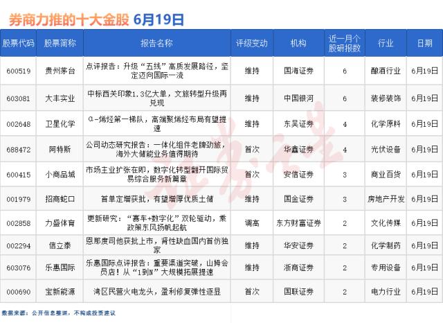 券商今日金股:6份研报力推一股(名单)