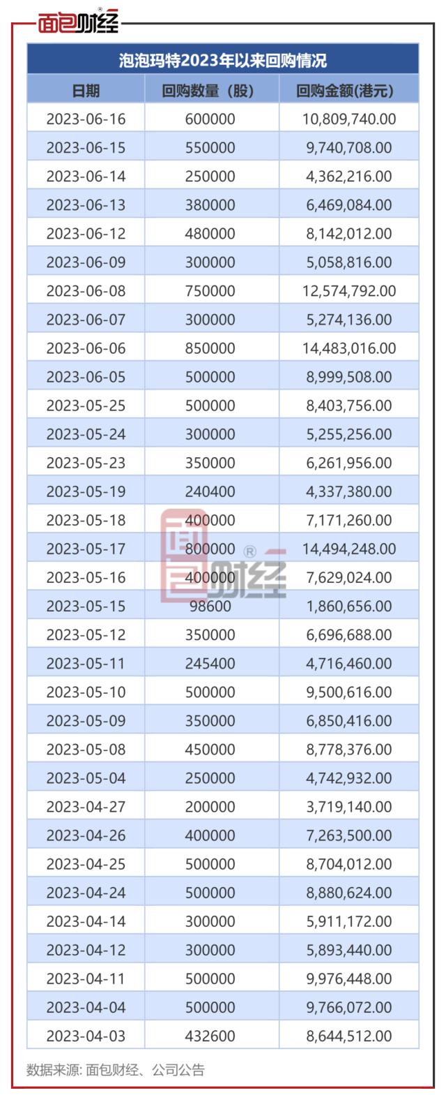 泡泡玛特：耗资逾9.86亿回购股份，“盲盒”龙头能否重回高增长？