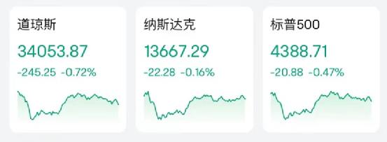 凌晨重磅！拜登最新发声！特斯拉爆发，一夜飙涨3300亿！英伟达再创新高