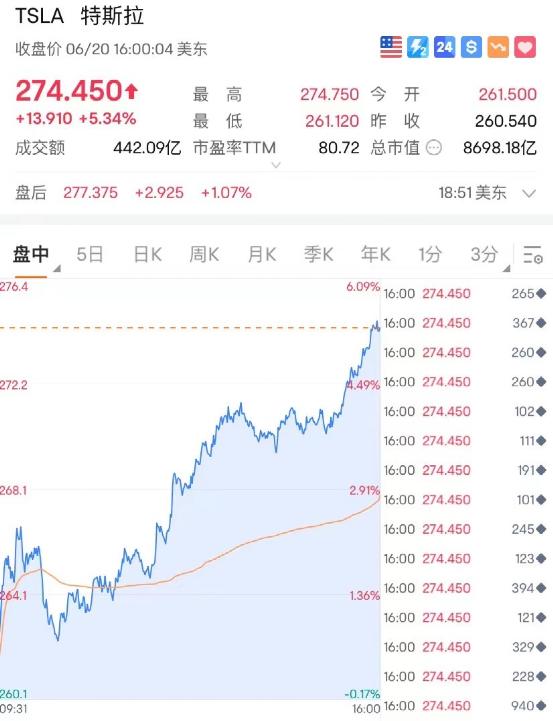 凌晨重磅！拜登最新发声！特斯拉爆发，一夜飙涨3300亿！英伟达再创新高