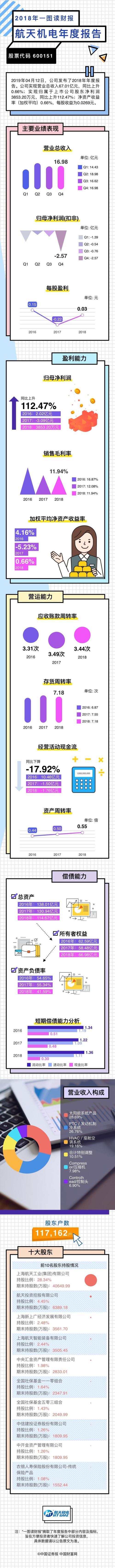 一图读财报：航天机电2018年度净利同比增长112.47%