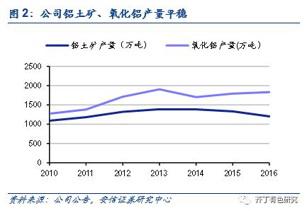 股票頻道 概念掘金 > 正文 高效一體化運作的電解鋁全產業鏈.