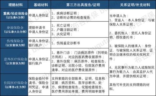 理賠究竟需要哪些材料?一次性說清楚!