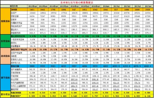农业银行2017年年报解读