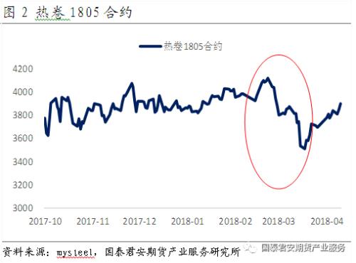 造成春节后现货价格大幅下跌的原因，在于春节后钢材钢厂库存和社会库存的累积速度超过市场预期。从历年的库存变化来看，农历正月十五之后，随着农民工的逐步返城，现货需求好转，钢材的社会库存和钢厂库存进入下降通道。但2018年春节之后，到了农历一月末，市场仍然没有看到库存的加速去化。