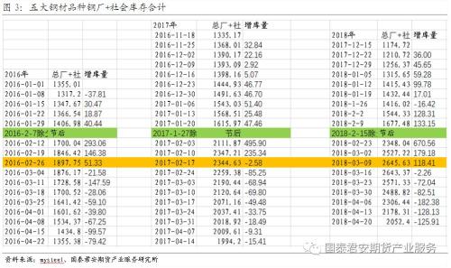 从螺纹钢库存来看，可以看到库存的累积主要体现在螺纹钢上。从春节后的情况看，一方面是绝对库存高于2017年同期，2018年3月9日当周库存为1415.92万吨，相比于2017年农历同期的1212.13万吨，增幅16.8%。另一方面，春节后第三周开始，在以往年份已经开始出现库存增幅放缓，并在第四周开始降库存，但2018年春节后第三周库存的增速同样远高于2017年。