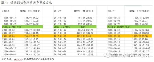 市场在3月中旬开始对需求迟到表示质疑，结合宏观去杠杆大背景，认为需求极有可能是缺席。从产量数据来看，在3月份，我们看到钢铁行业冬季限产并没有实质的造成钢铁产量的下降，限铁不限钢的情况较为突出。从产量来看，属于冬季限产期的2018年1-3月，尽管生铁产量低于2017年1-3月，但粗钢产量却高于2017年同期，钢铁产量上升，需求大环境下滑，库存持续升高，市场心态极度恶化，并带来价格的大幅下挫。