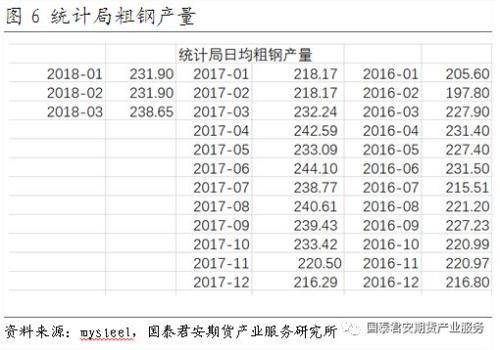 然而，3月中旬之后，螺纹价格开始企稳反弹，我们认为带动价格上行的核心驱动是钢材自身的成交放量以及库存下降超预期。从成交量来看，2018年3月中旬至今，建材全国贸易商日均成交量持续维持在20万吨/天的上方。类似的密集成交在最近两年，曾发生在两个时间段，一个是2016年3-4月，一个是2017年10-12月中旬。