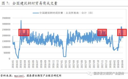 成交的持续放量带动库存快速下滑，截至上周，钢厂库存+社会库存的周度环比降幅已经连续第三周超过100万吨，造成以农历对标的当前库存水平，与2017年同期已经极为接近。