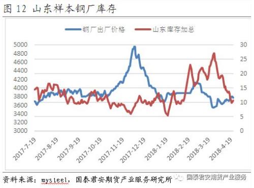 从部分高炉运行的情况看，由于2017年至今，钢厂的超高利润，部分钢厂存在高炉超期服役，必须检修的情况，这也使得4月下旬至5月初的时间段，钢厂的产量释放受到抑制。