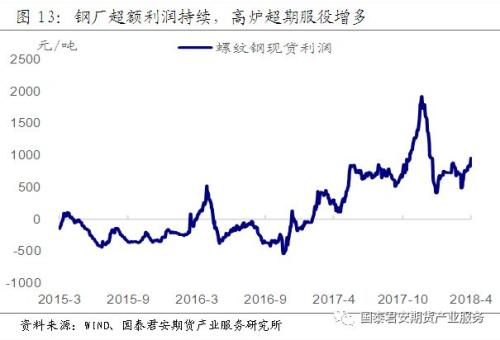 综上，我们认为，在当前成交持续放量，库存超预期下降这两个反弹驱动仍然存在，而环保以及高炉超期服役带来的钢厂检修减产增加，抑制了钢材产量的释放，钢材价格仍然处于反弹通道。