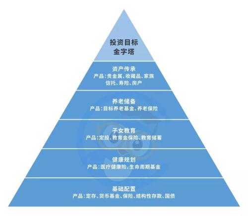 金融行业金字塔图片