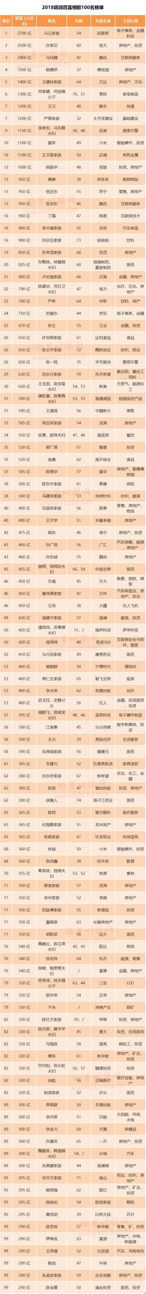 2018胡潤榜馬雲再成首富 3大富豪總身價7600億!